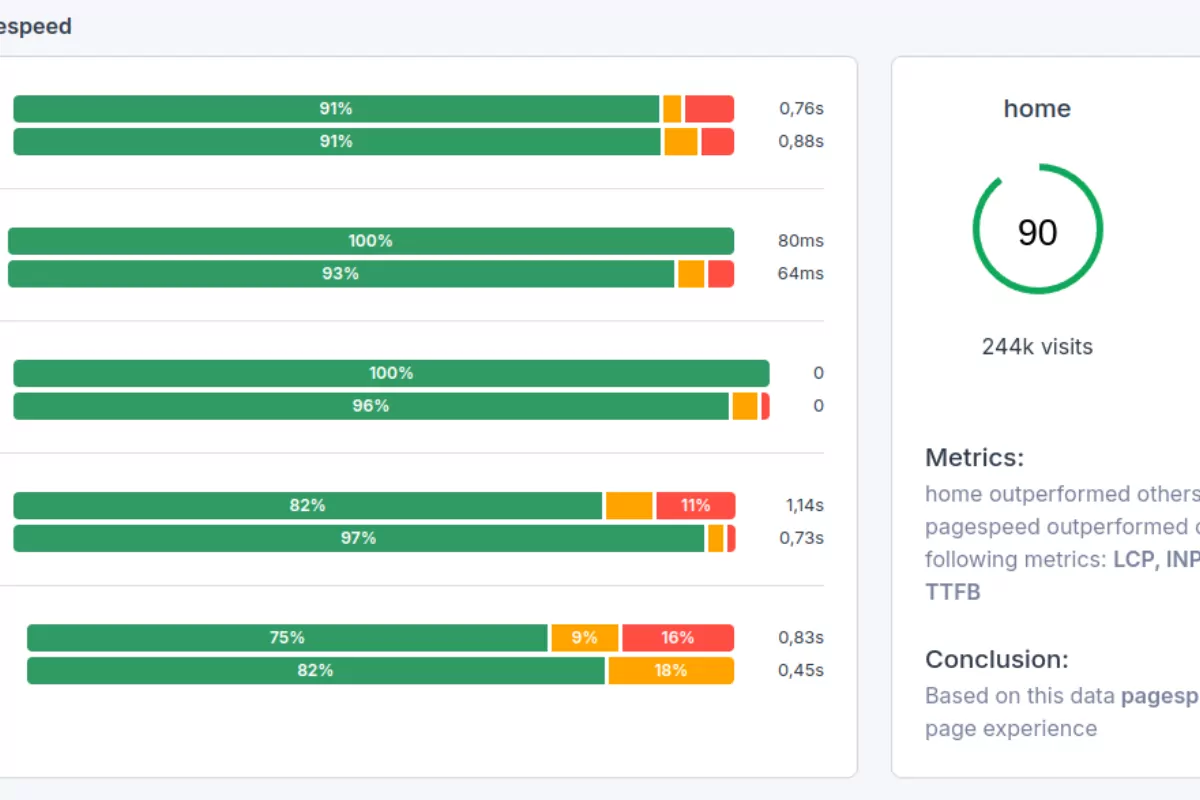 Core Web Vitals Advanced Setup Options for Coredash