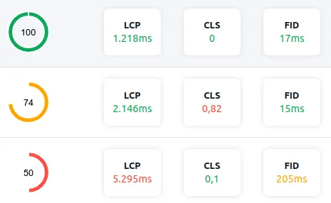 CoreDash Core Web Vitals KPI overview