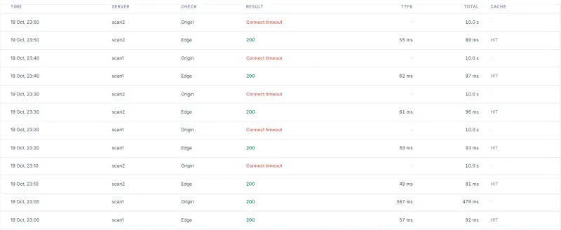 Recent checks: every origin check times out while every edge check gets 200 from the CDN cache