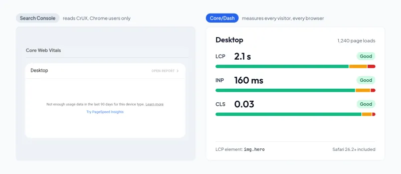 Illustration: Search Console showing not enough usage data for desktop, next to a Core/Dash panel with example LCP, INP and CLS values for desktop