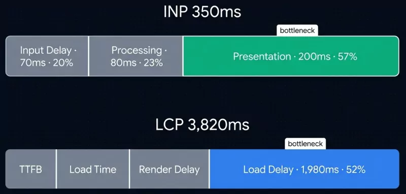 inp and lcp bottlenecks