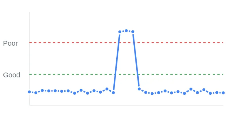 1 sudden spike
