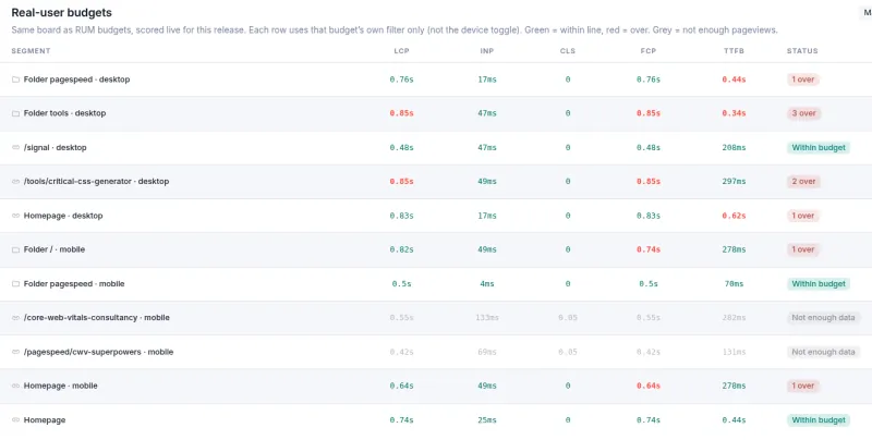 coredash release results rum budgets