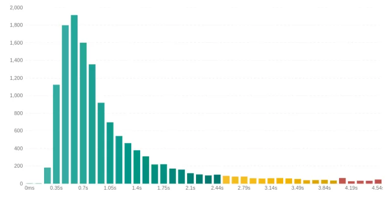 coredash 2 long tail histogram