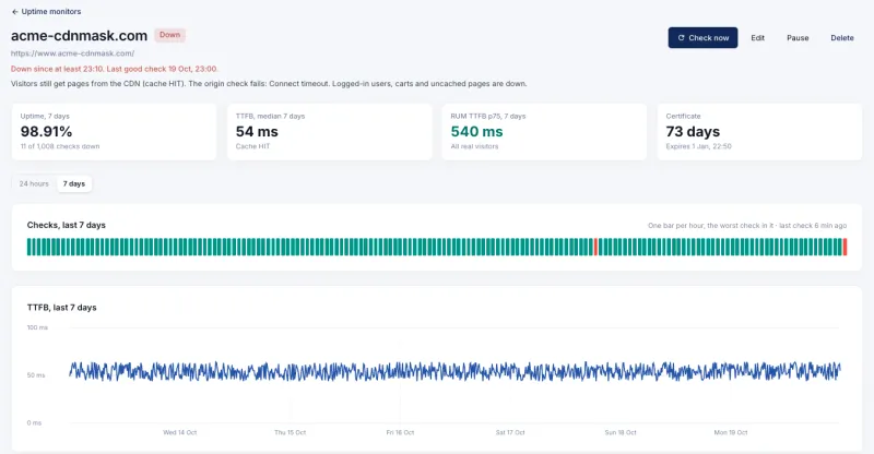 Monitor Down while the CDN still serves cached pages: the origin check fails with a connect timeout, the edge check gets 200 HIT