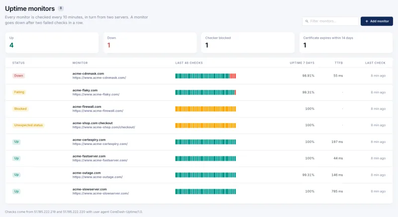 CoreDash uptime monitors: one monitor Down, one Failing, one Blocked by a firewall, one with an unexpected status, the rest Up