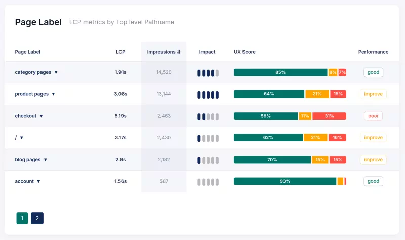 coredash data tables