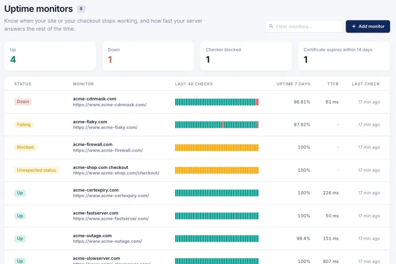 Uptime-monitors in CoreDash: één site down, één failing, één geblokkeerd door een firewall, één met een onverwachte status, de rest up, met de uptime over 7 dagen
