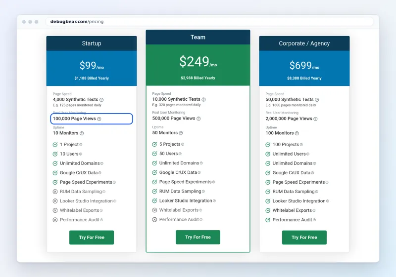 DebugBear pricing: Startup 9, Team 49 and Corporate 99 a month, with 100,000 RUM page views marked on the Startup plan